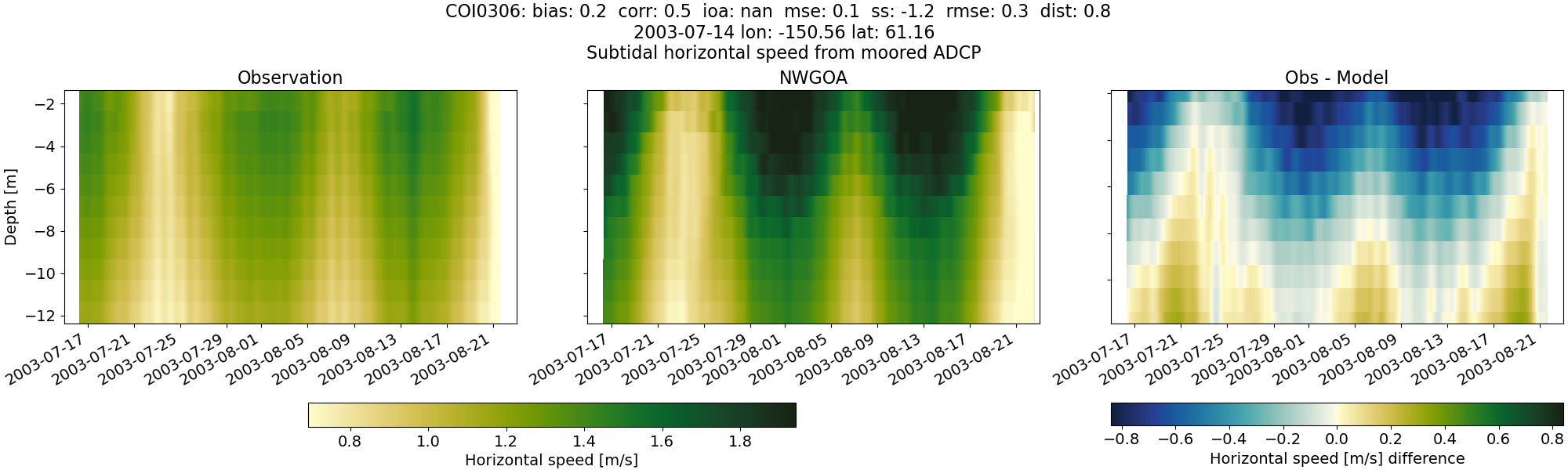 ../../../../_images/adcp_moored_noaa_coi_other_COI0306_speed_subtidal1.png