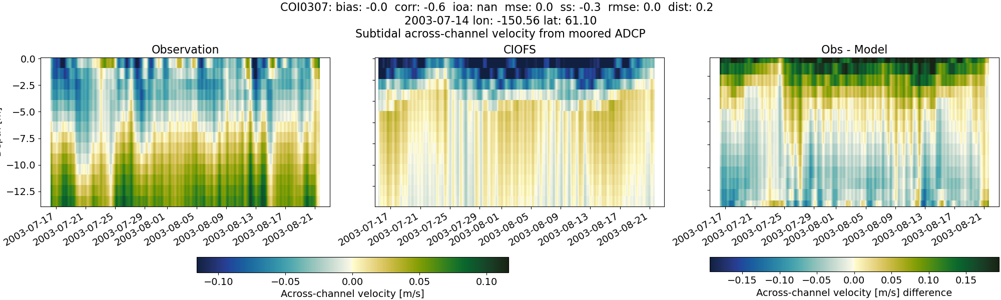 ../../../../_images/adcp_moored_noaa_coi_other_COI0307_across_subtidal.png