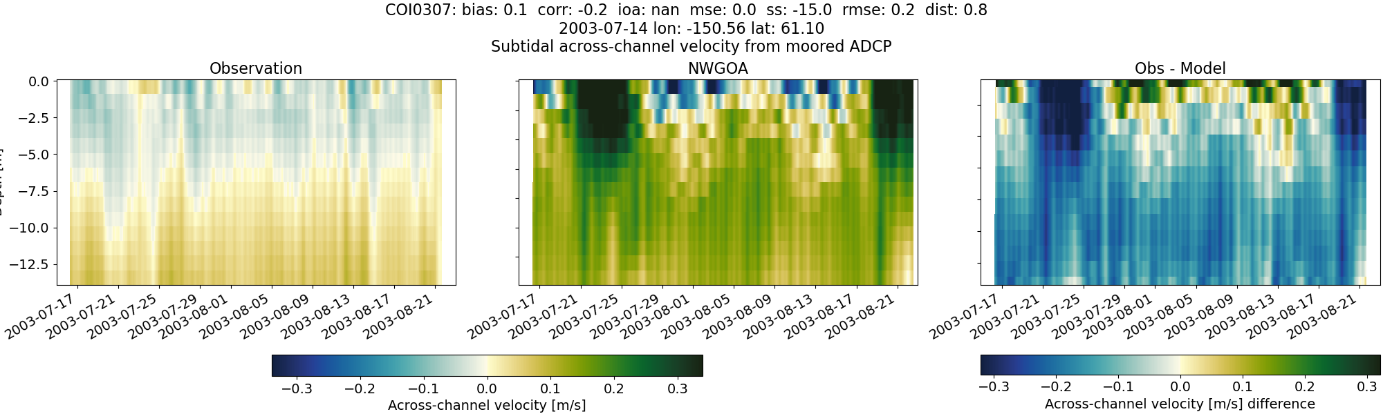 ../../../../_images/adcp_moored_noaa_coi_other_COI0307_across_subtidal1.png