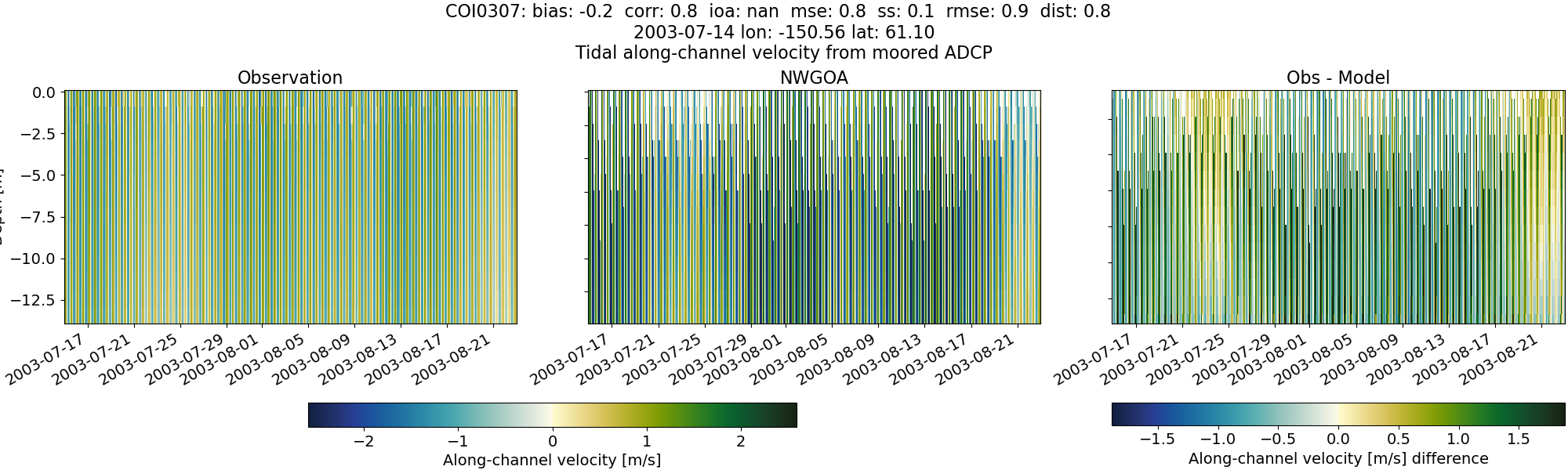 ../../../../_images/adcp_moored_noaa_coi_other_COI0307_along1.png