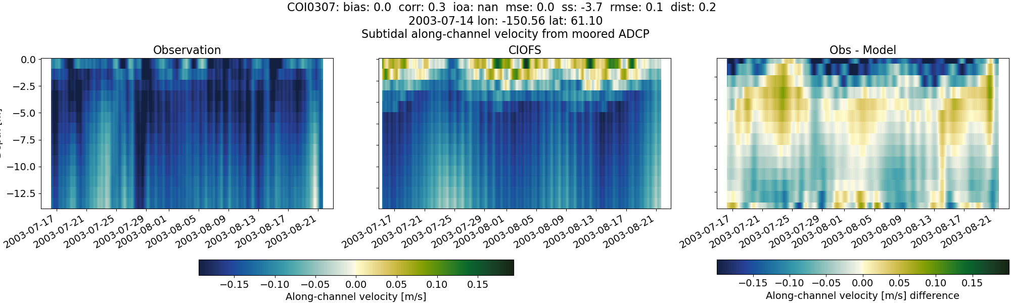 ../../../../_images/adcp_moored_noaa_coi_other_COI0307_along_subtidal.png