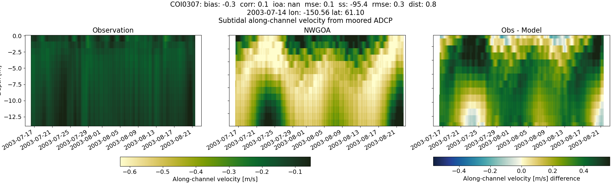 ../../../../_images/adcp_moored_noaa_coi_other_COI0307_along_subtidal1.png