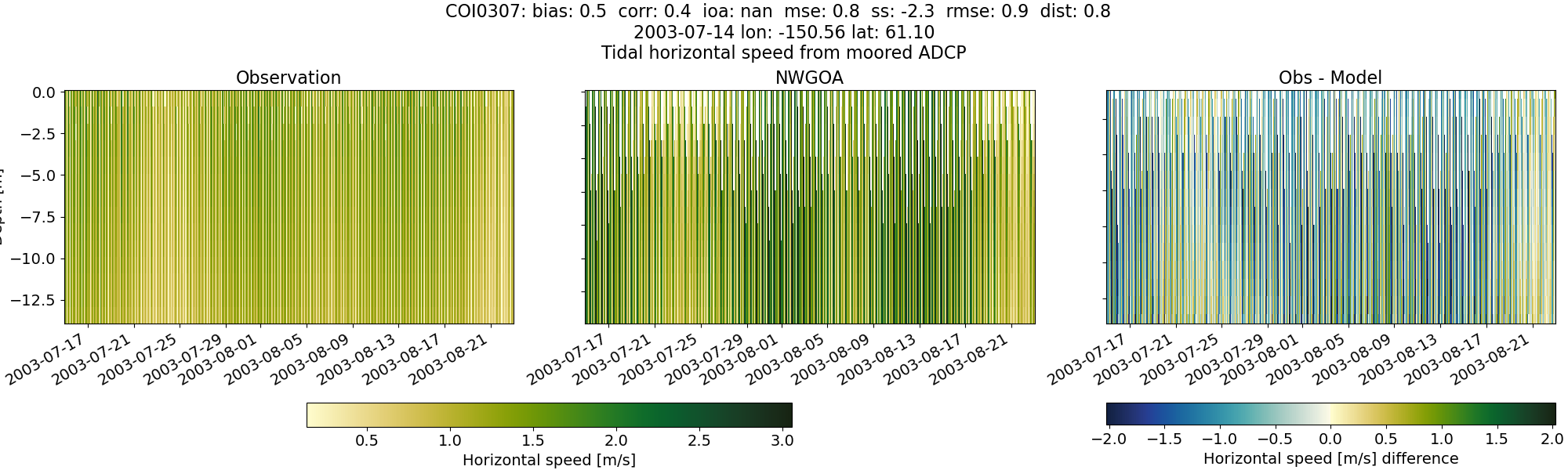 ../../../../_images/adcp_moored_noaa_coi_other_COI0307_speed1.png