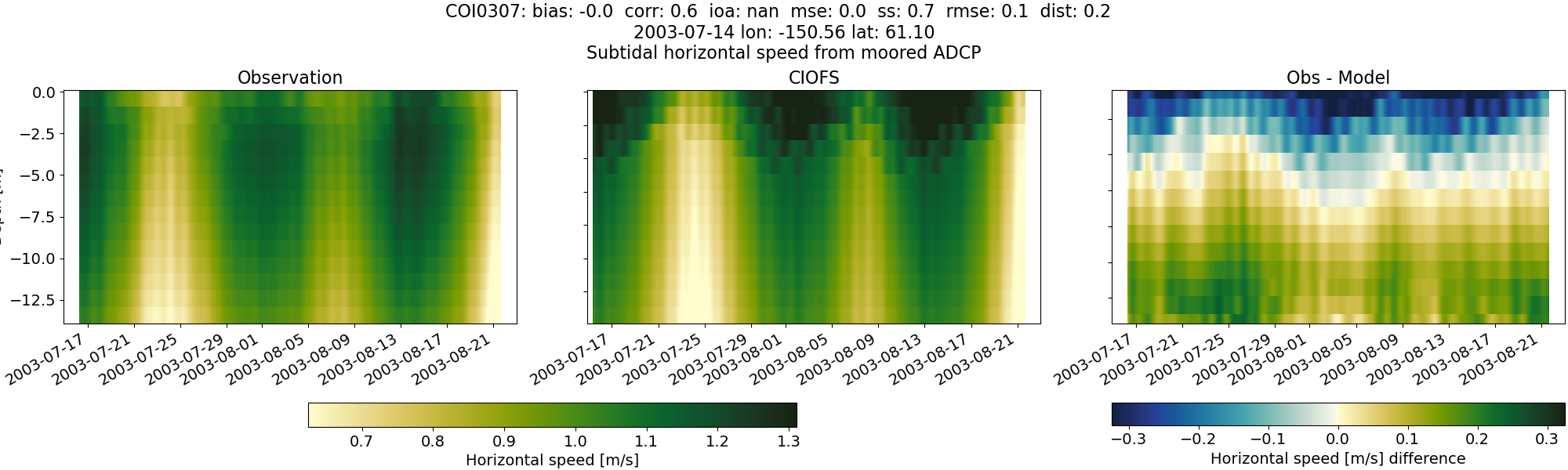 ../../../../_images/adcp_moored_noaa_coi_other_COI0307_speed_subtidal.png