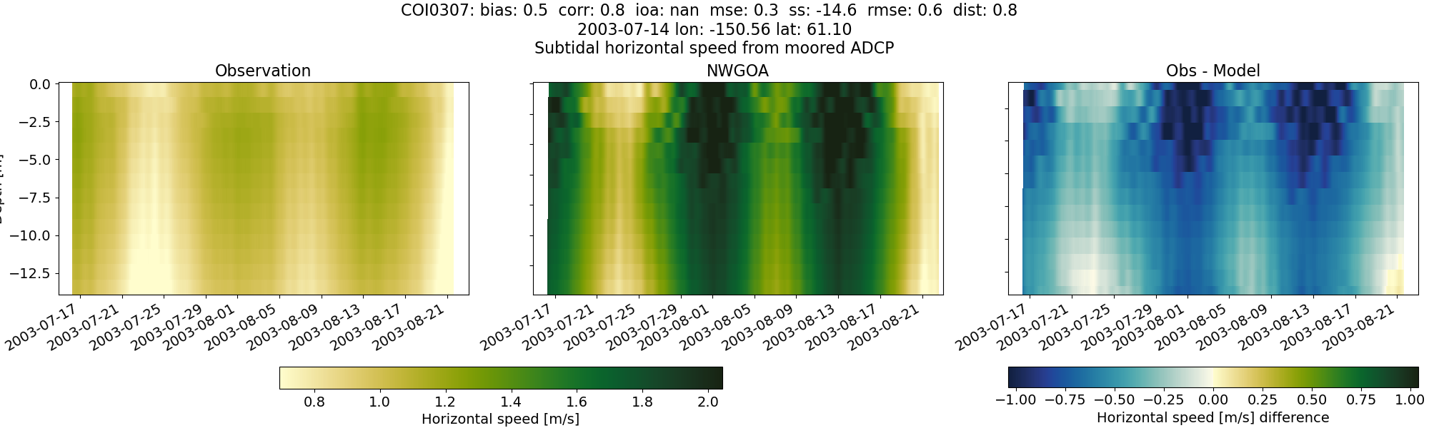 ../../../../_images/adcp_moored_noaa_coi_other_COI0307_speed_subtidal1.png