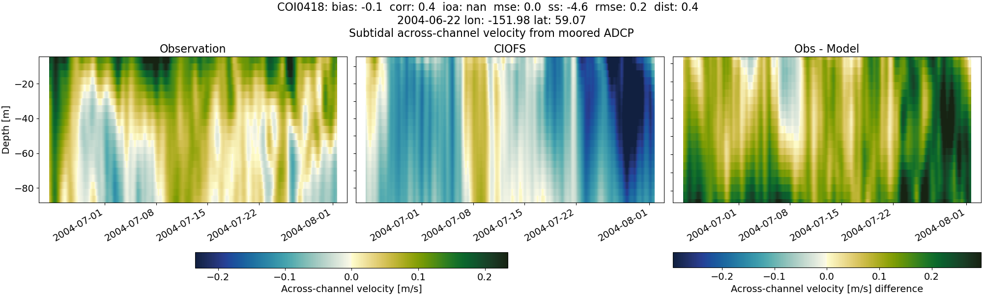 ../../../../_images/adcp_moored_noaa_coi_other_COI0418_across_subtidal.png