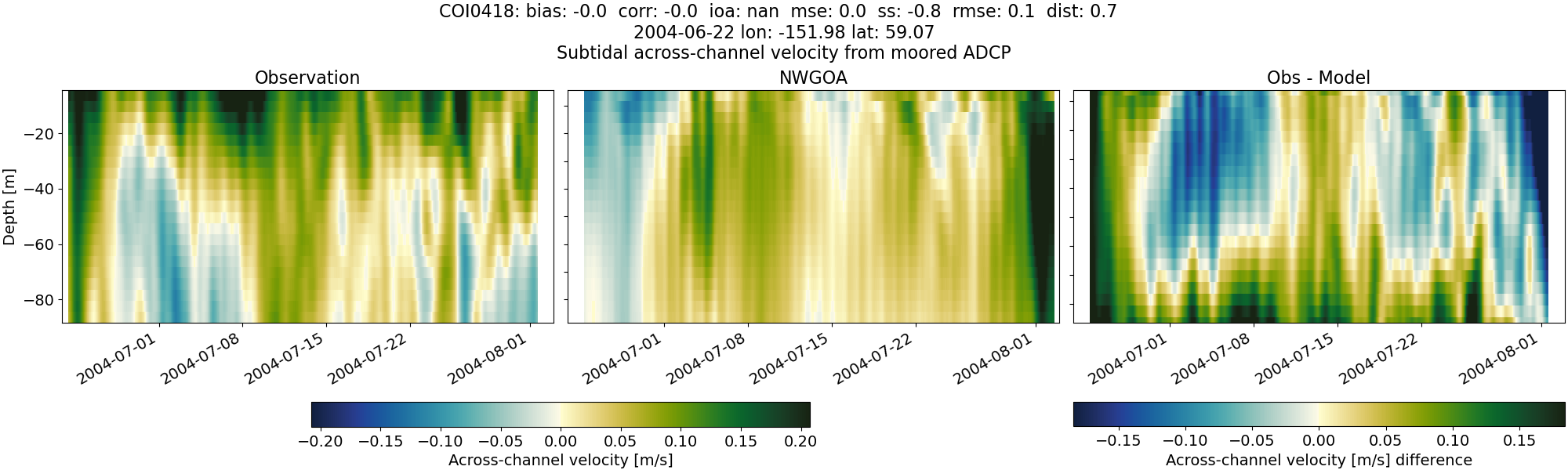 ../../../../_images/adcp_moored_noaa_coi_other_COI0418_across_subtidal1.png