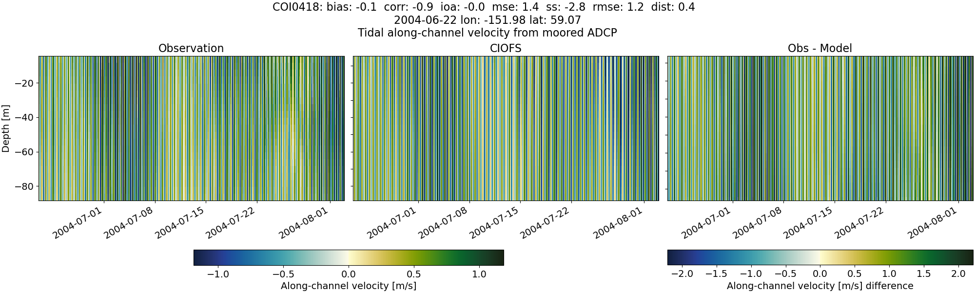 ../../../../_images/adcp_moored_noaa_coi_other_COI0418_along.png