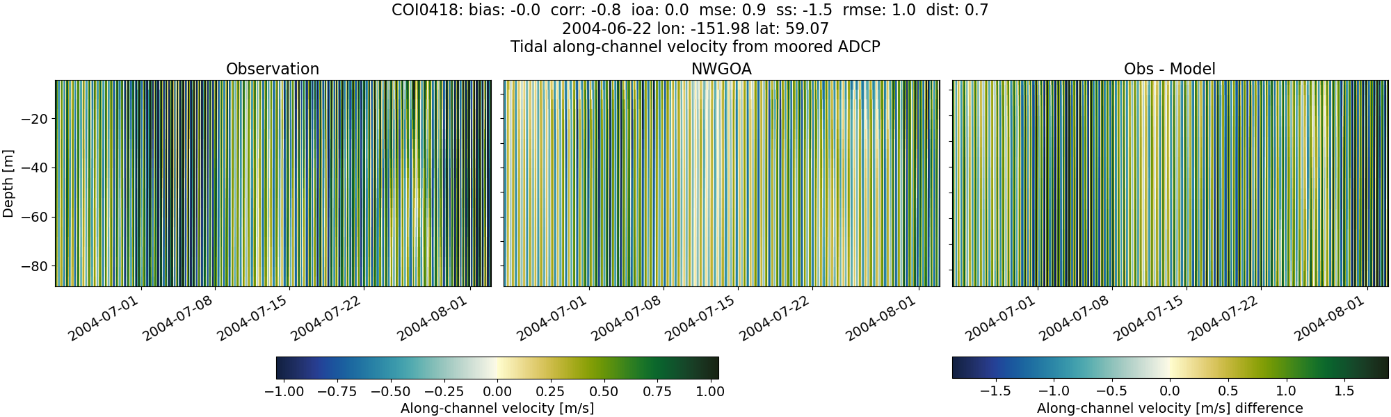 ../../../../_images/adcp_moored_noaa_coi_other_COI0418_along1.png