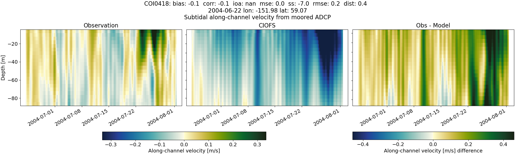 ../../../../_images/adcp_moored_noaa_coi_other_COI0418_along_subtidal.png