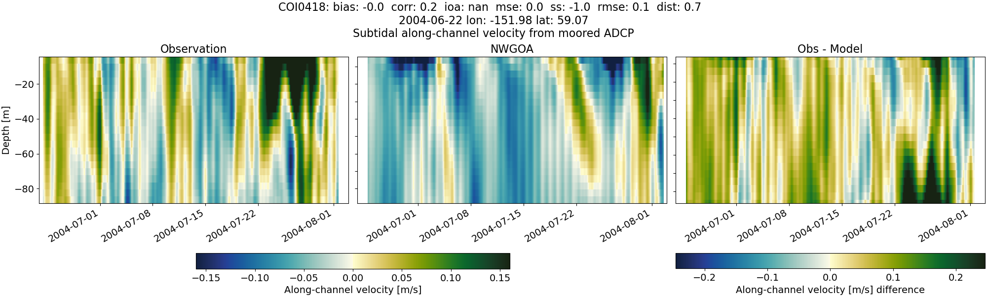 ../../../../_images/adcp_moored_noaa_coi_other_COI0418_along_subtidal1.png