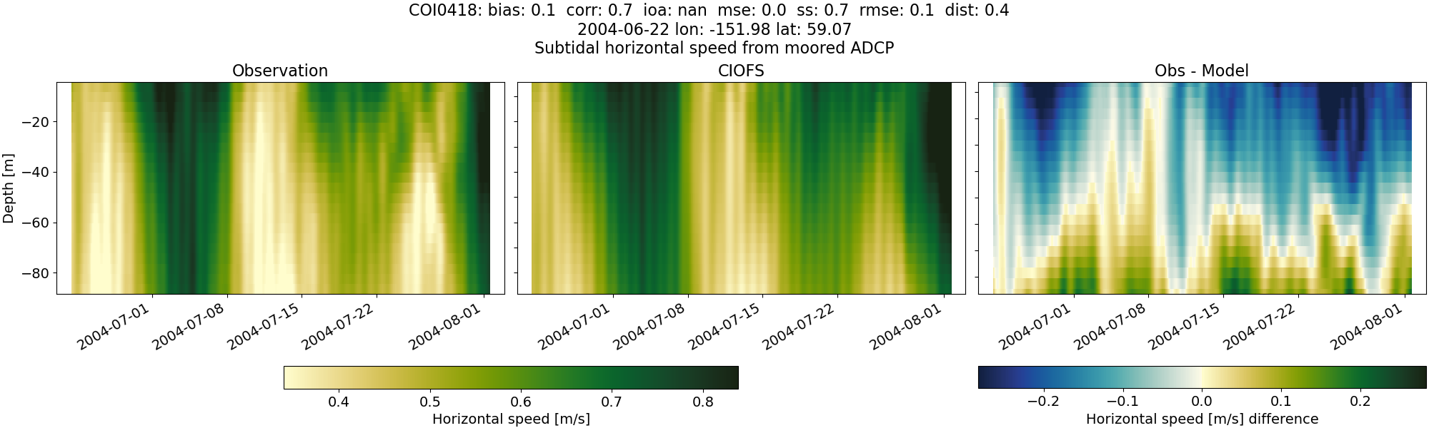 ../../../../_images/adcp_moored_noaa_coi_other_COI0418_speed_subtidal.png