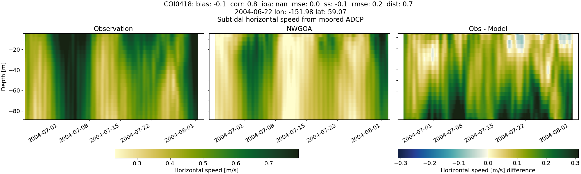 ../../../../_images/adcp_moored_noaa_coi_other_COI0418_speed_subtidal1.png