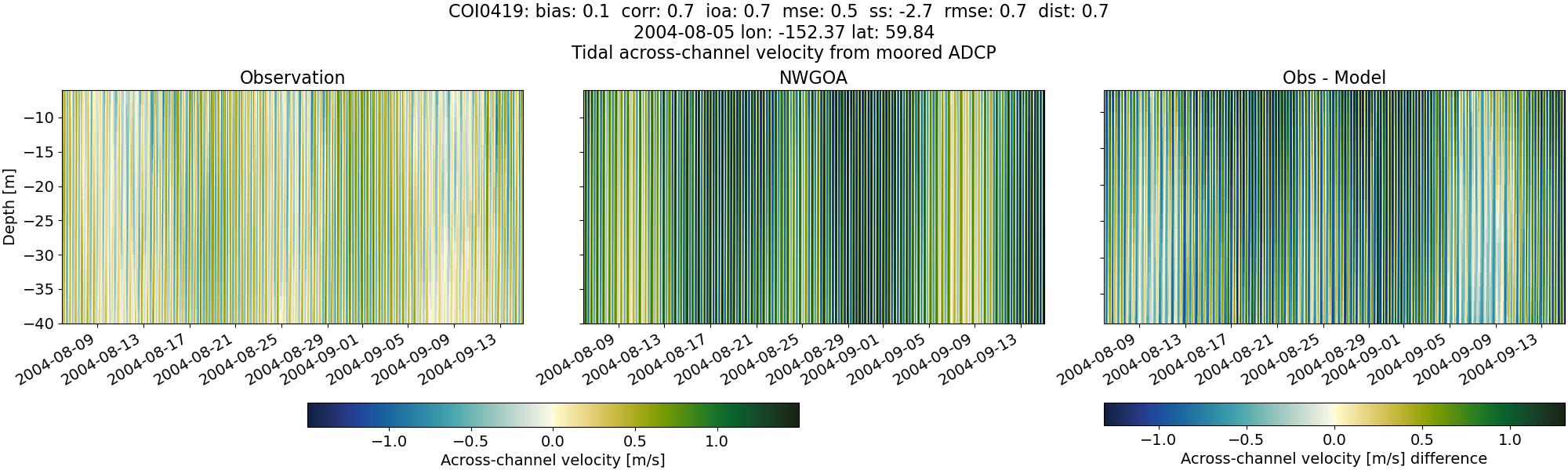../../../../_images/adcp_moored_noaa_coi_other_COI0419_across1.png