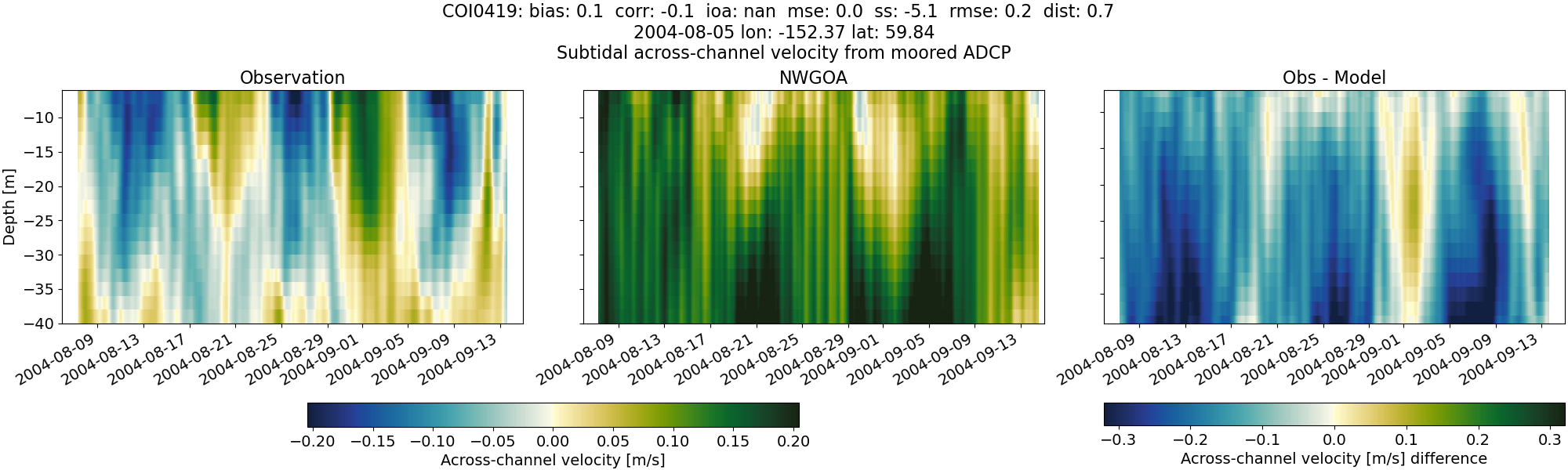 ../../../../_images/adcp_moored_noaa_coi_other_COI0419_across_subtidal1.png