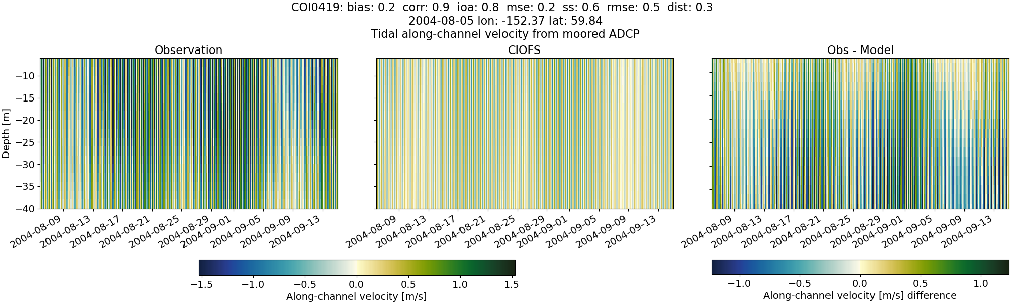 ../../../../_images/adcp_moored_noaa_coi_other_COI0419_along.png