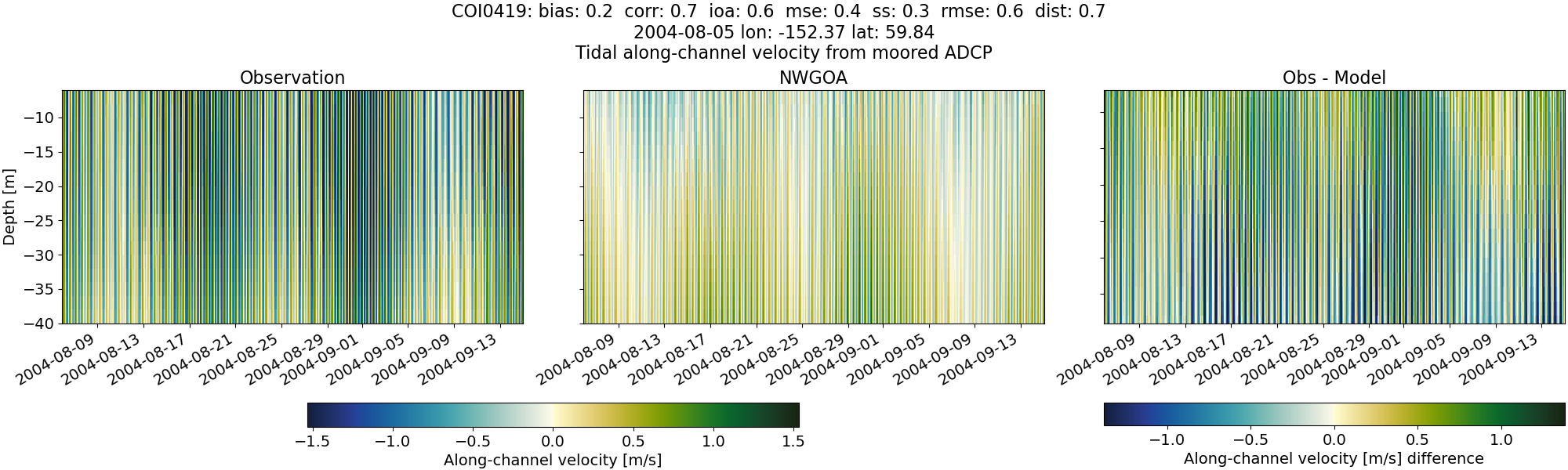 ../../../../_images/adcp_moored_noaa_coi_other_COI0419_along1.png