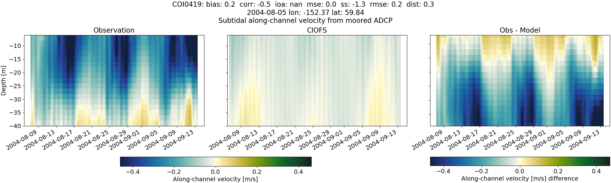 ../../../../_images/adcp_moored_noaa_coi_other_COI0419_along_subtidal.png