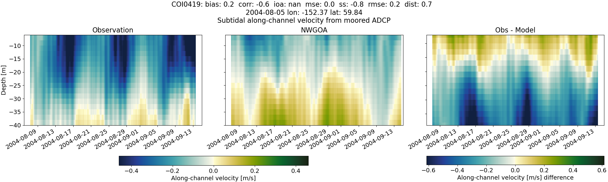 ../../../../_images/adcp_moored_noaa_coi_other_COI0419_along_subtidal1.png