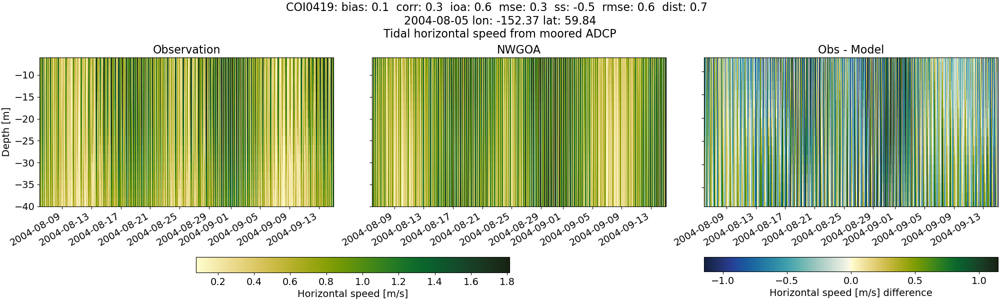 ../../../../_images/adcp_moored_noaa_coi_other_COI0419_speed1.png