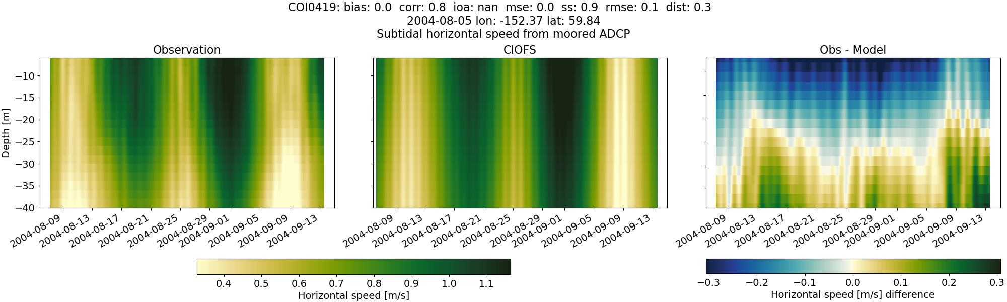 ../../../../_images/adcp_moored_noaa_coi_other_COI0419_speed_subtidal.png