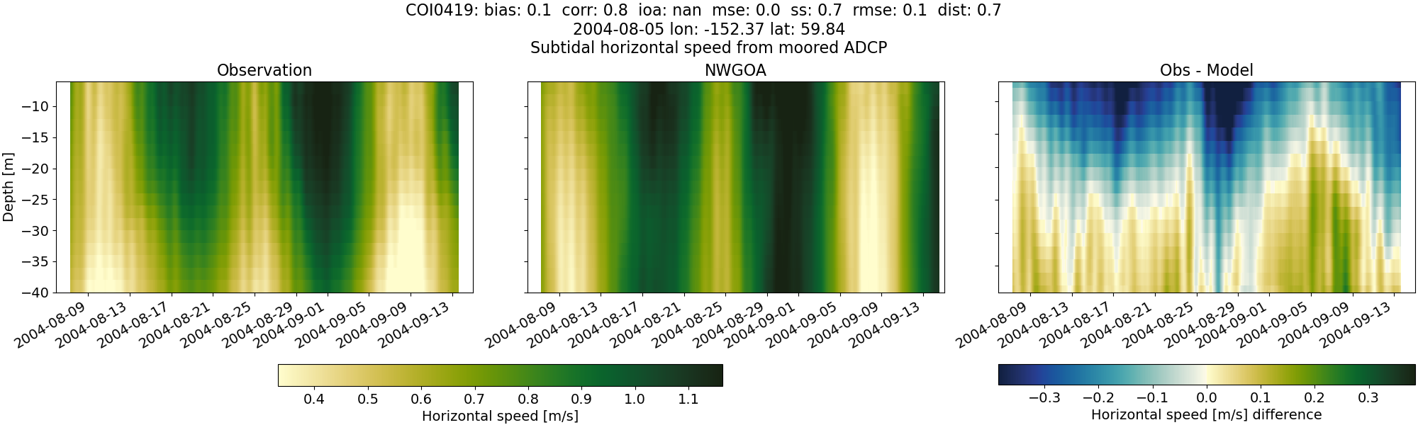 ../../../../_images/adcp_moored_noaa_coi_other_COI0419_speed_subtidal1.png