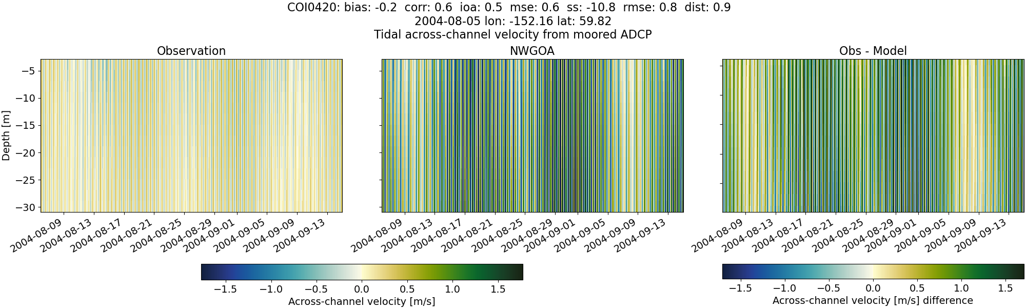 ../../../../_images/adcp_moored_noaa_coi_other_COI0420_across1.png