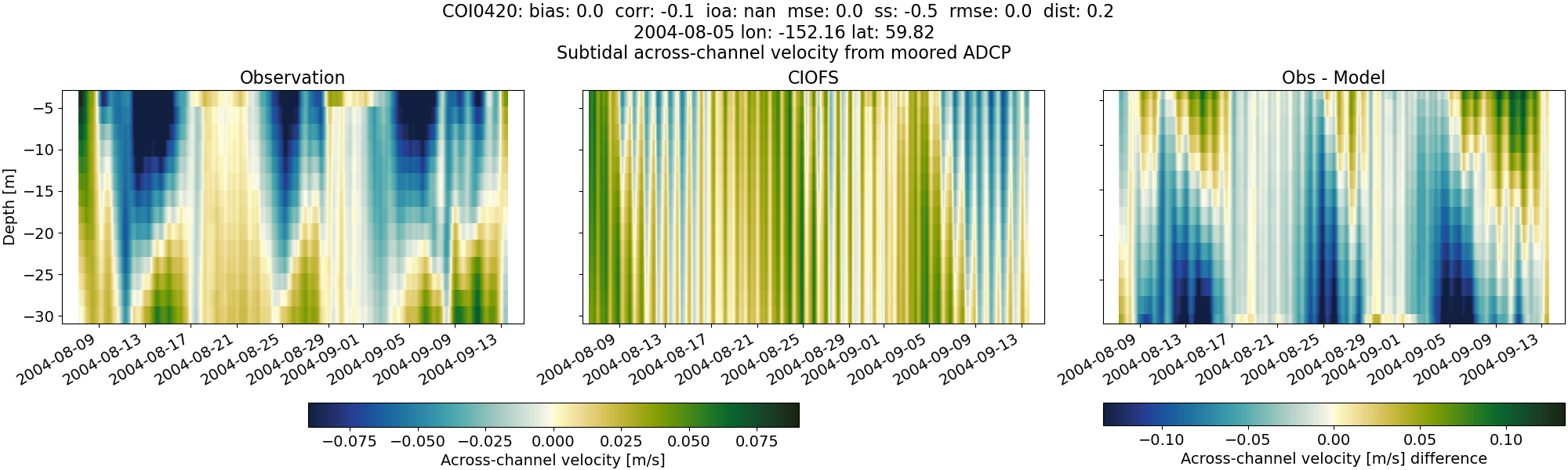 ../../../../_images/adcp_moored_noaa_coi_other_COI0420_across_subtidal.png