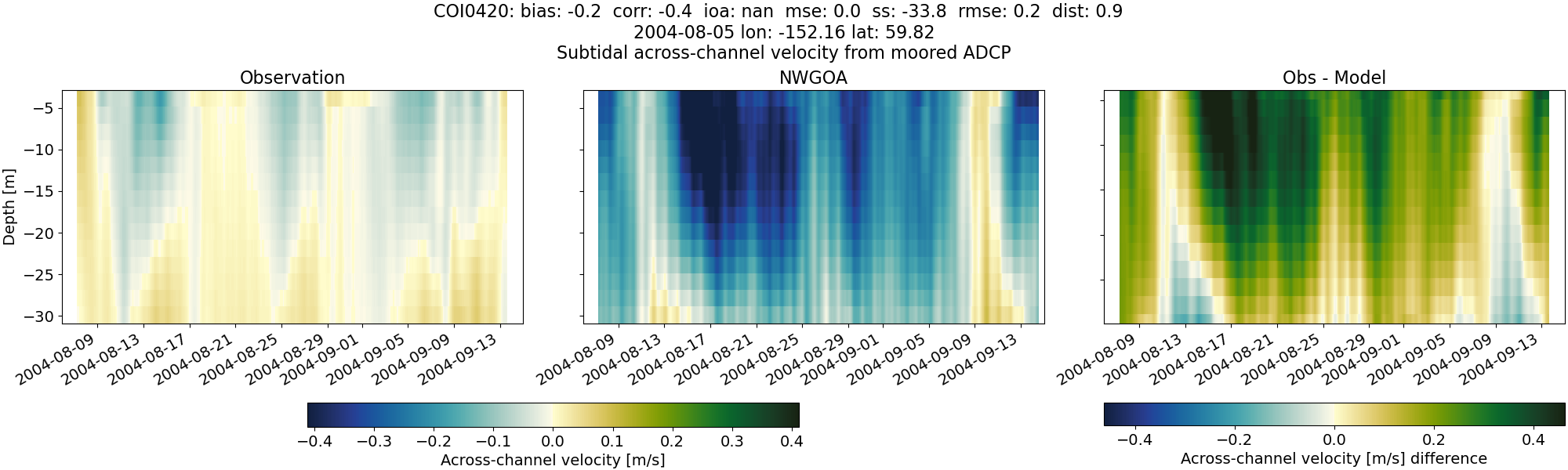 ../../../../_images/adcp_moored_noaa_coi_other_COI0420_across_subtidal1.png
