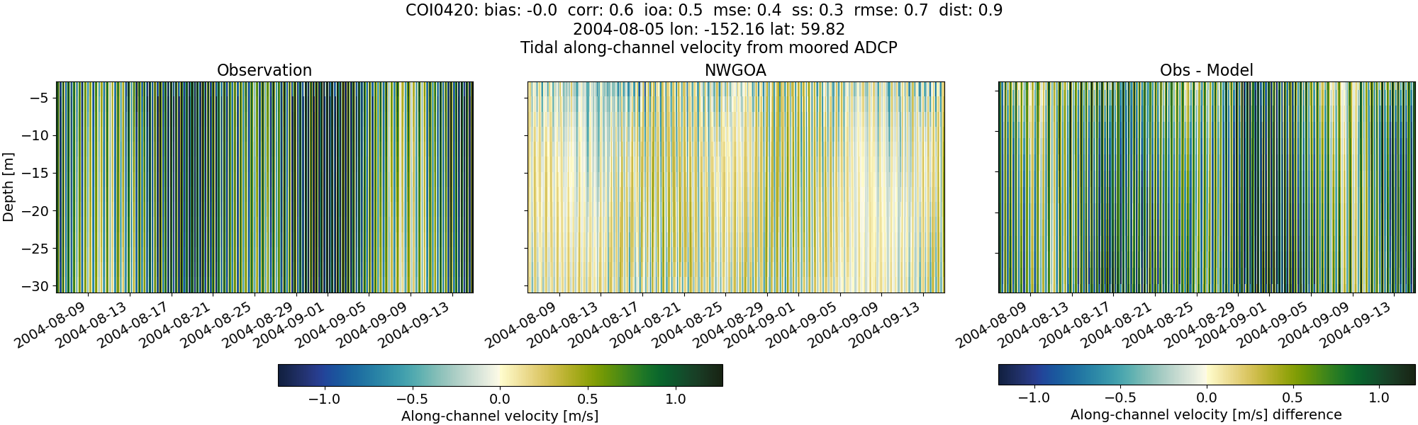 ../../../../_images/adcp_moored_noaa_coi_other_COI0420_along1.png