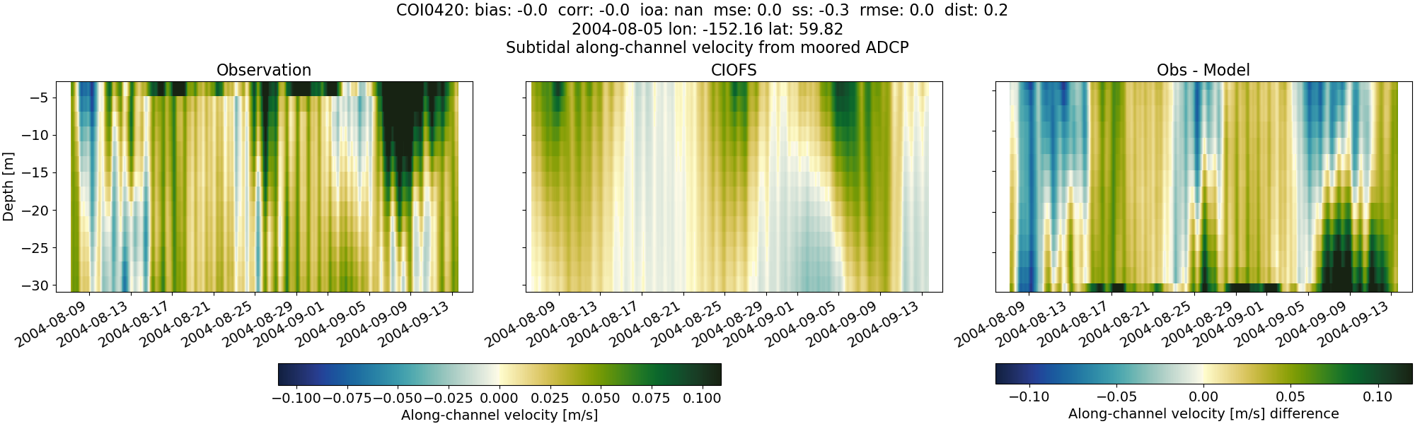 ../../../../_images/adcp_moored_noaa_coi_other_COI0420_along_subtidal.png