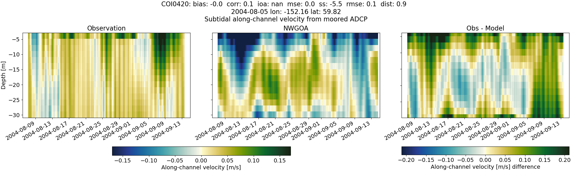 ../../../../_images/adcp_moored_noaa_coi_other_COI0420_along_subtidal1.png