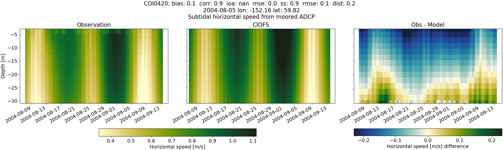 ../../../../_images/adcp_moored_noaa_coi_other_COI0420_speed_subtidal.png