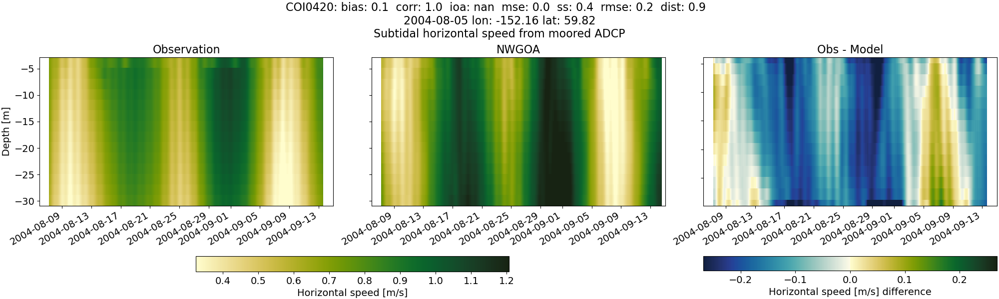 ../../../../_images/adcp_moored_noaa_coi_other_COI0420_speed_subtidal1.png