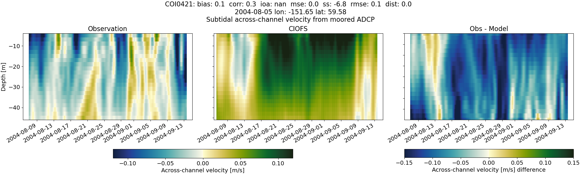 ../../../../_images/adcp_moored_noaa_coi_other_COI0421_across_subtidal.png