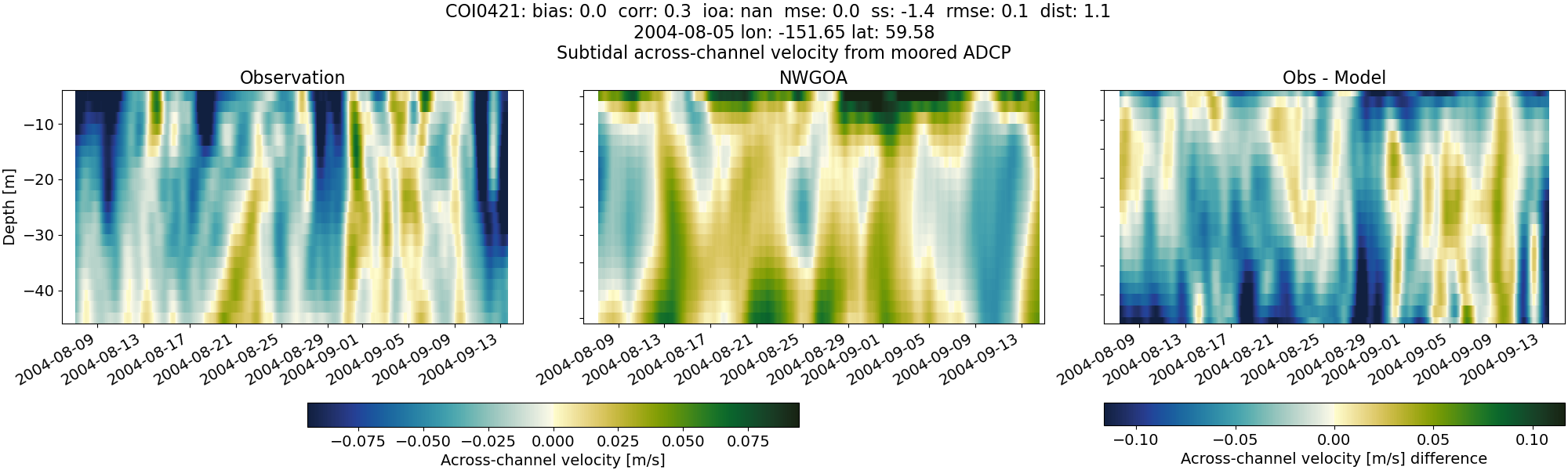 ../../../../_images/adcp_moored_noaa_coi_other_COI0421_across_subtidal1.png