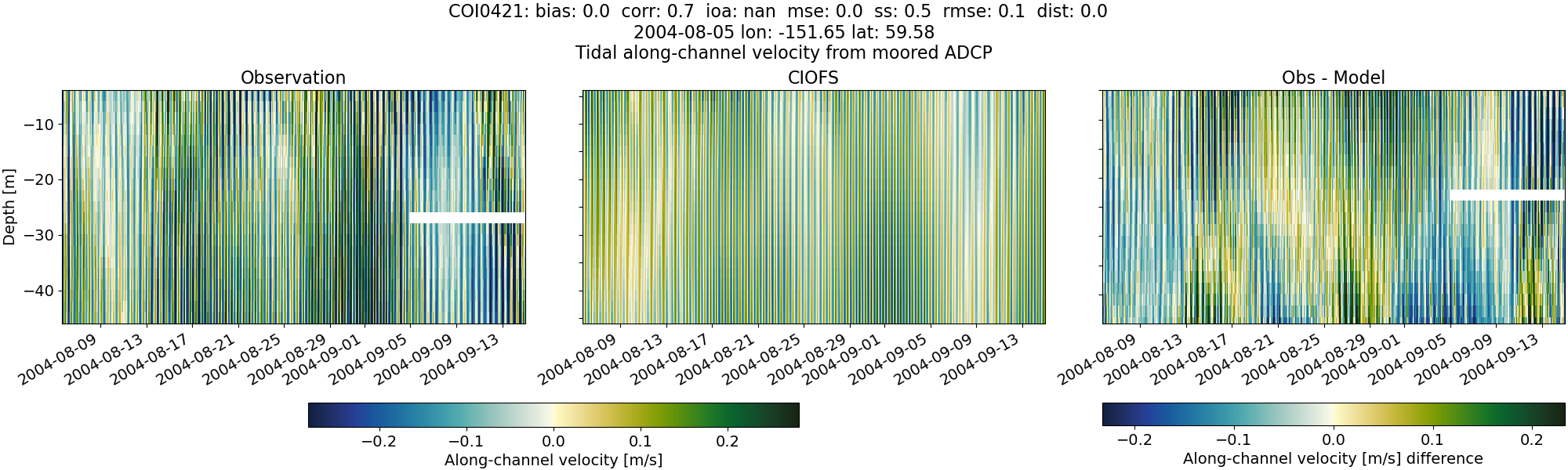 ../../../../_images/adcp_moored_noaa_coi_other_COI0421_along.png