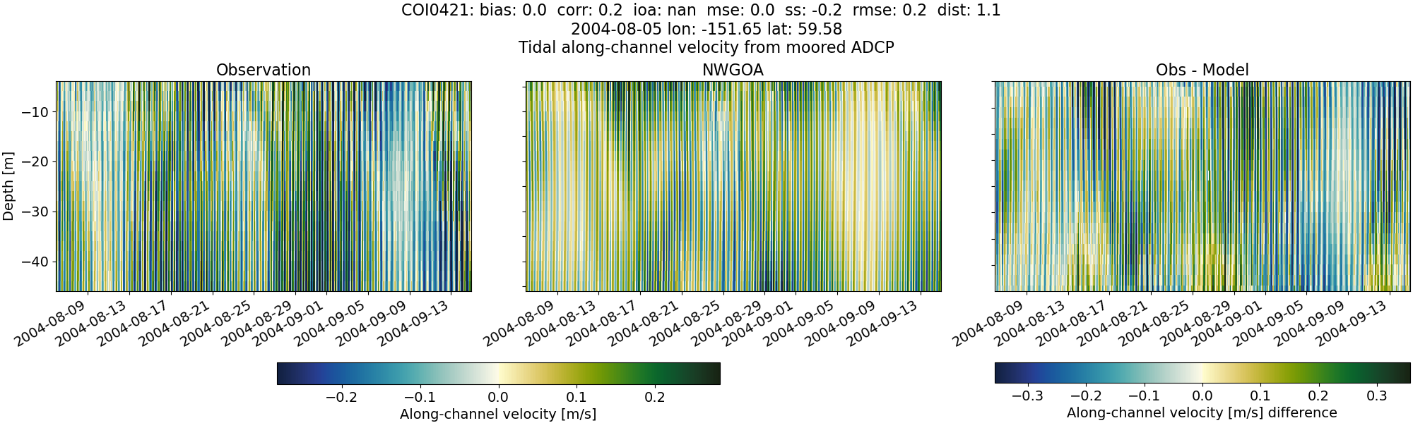 ../../../../_images/adcp_moored_noaa_coi_other_COI0421_along1.png