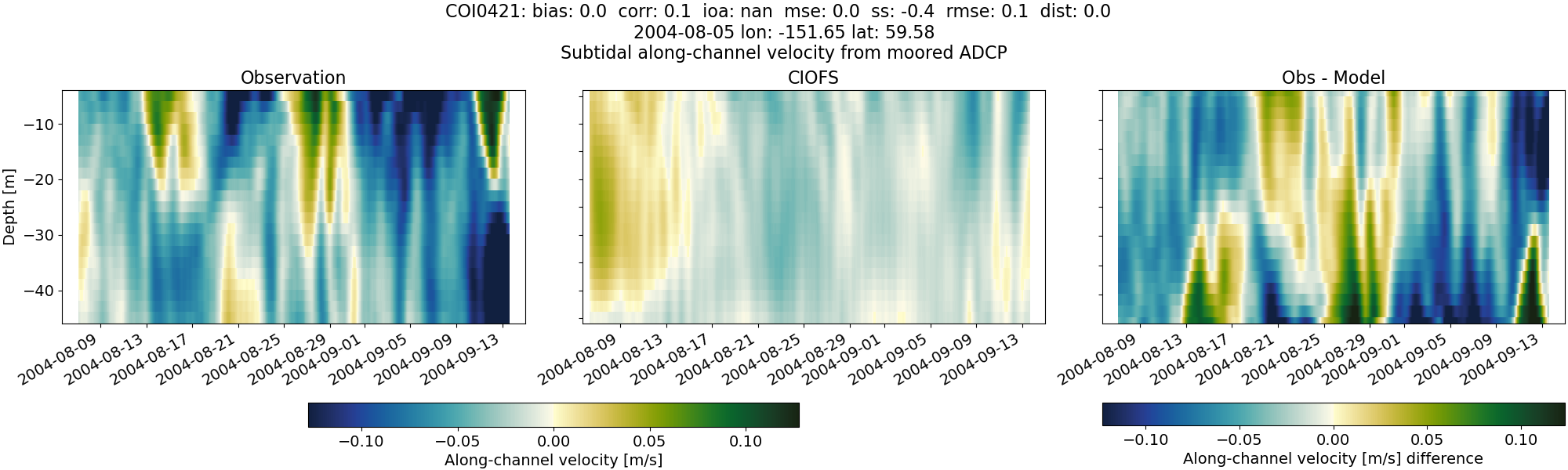 ../../../../_images/adcp_moored_noaa_coi_other_COI0421_along_subtidal.png