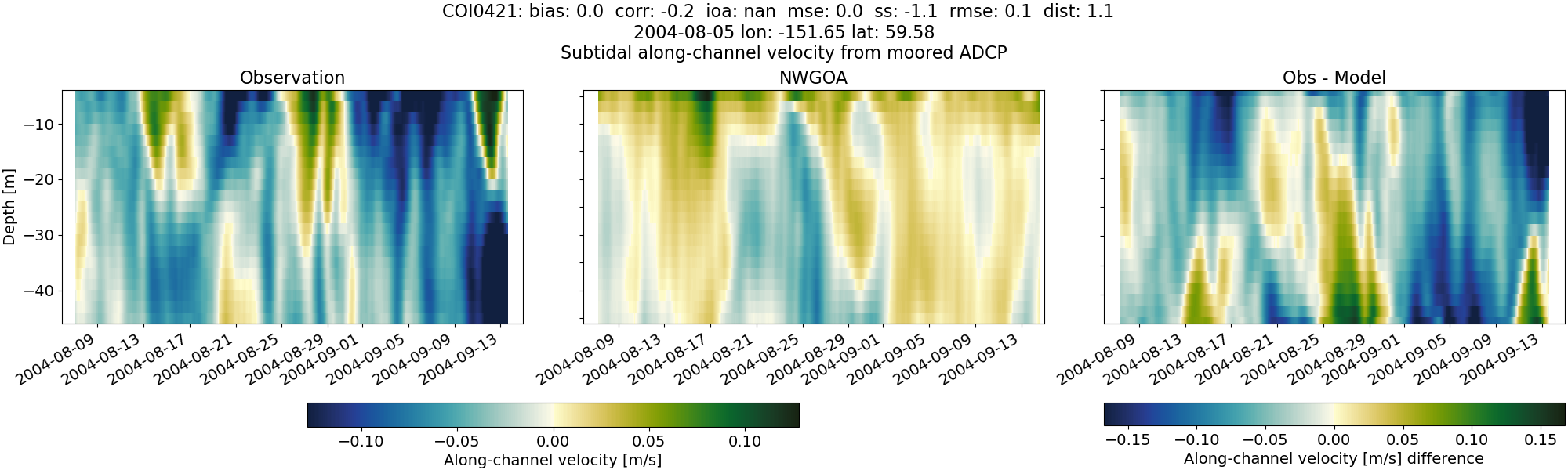 ../../../../_images/adcp_moored_noaa_coi_other_COI0421_along_subtidal1.png