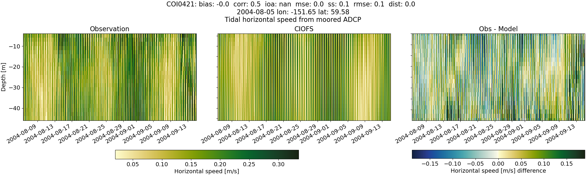 ../../../../_images/adcp_moored_noaa_coi_other_COI0421_speed.png