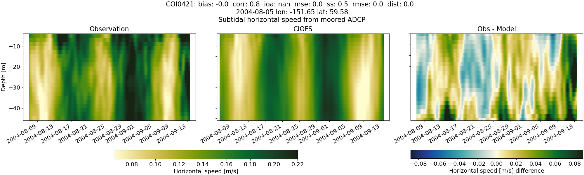 ../../../../_images/adcp_moored_noaa_coi_other_COI0421_speed_subtidal.png
