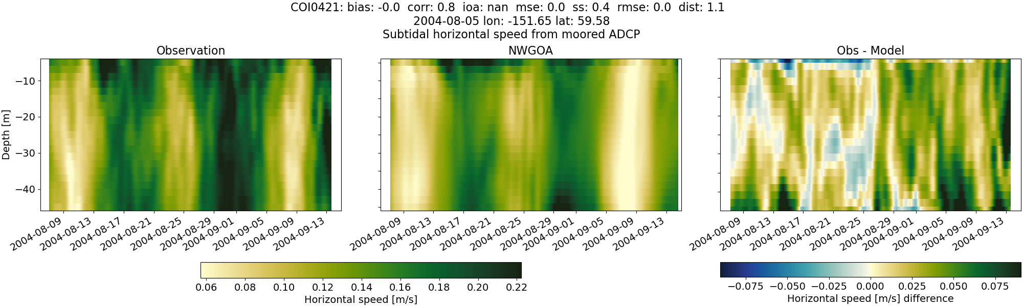 ../../../../_images/adcp_moored_noaa_coi_other_COI0421_speed_subtidal1.png