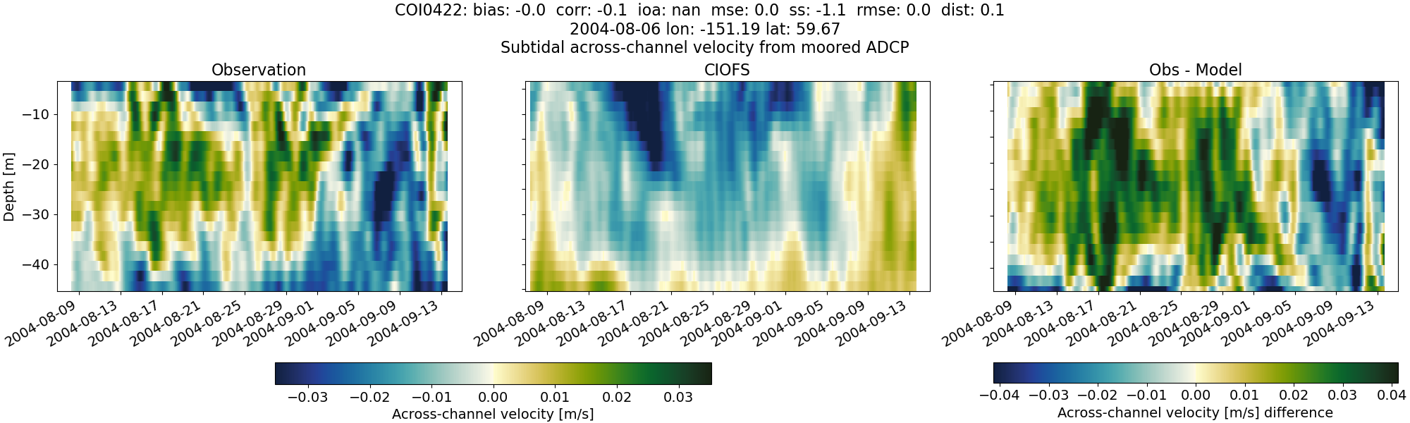 ../../../../_images/adcp_moored_noaa_coi_other_COI0422_across_subtidal.png