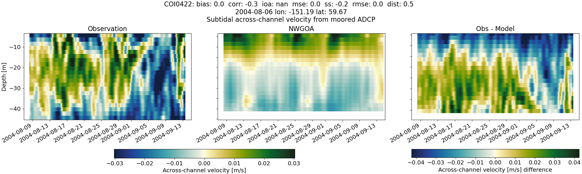 ../../../../_images/adcp_moored_noaa_coi_other_COI0422_across_subtidal1.png