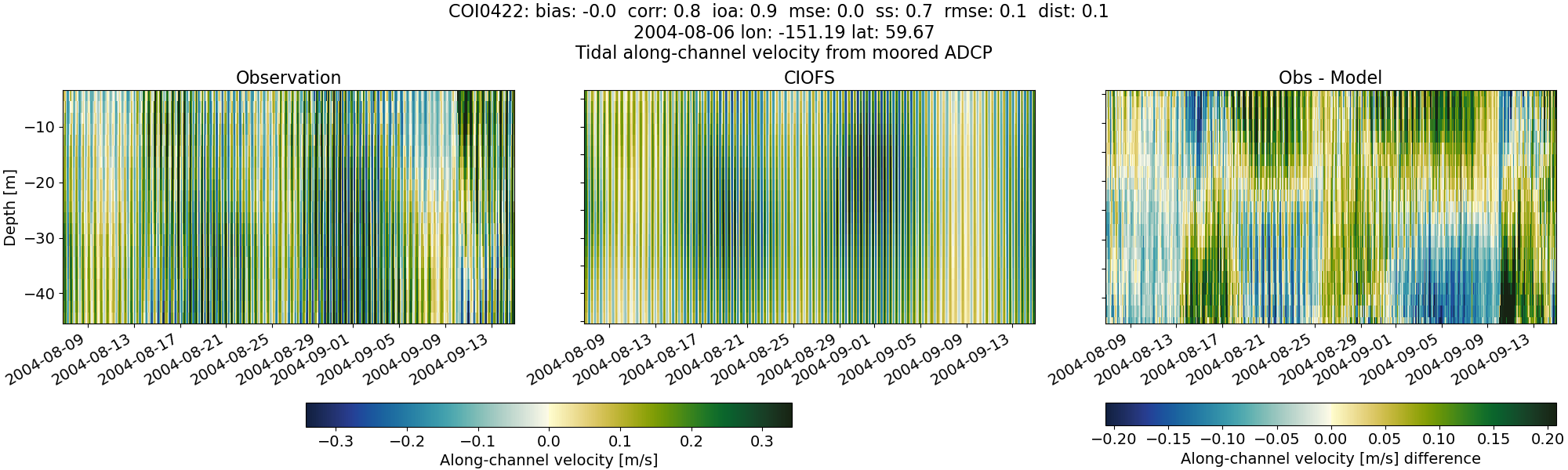 ../../../../_images/adcp_moored_noaa_coi_other_COI0422_along.png