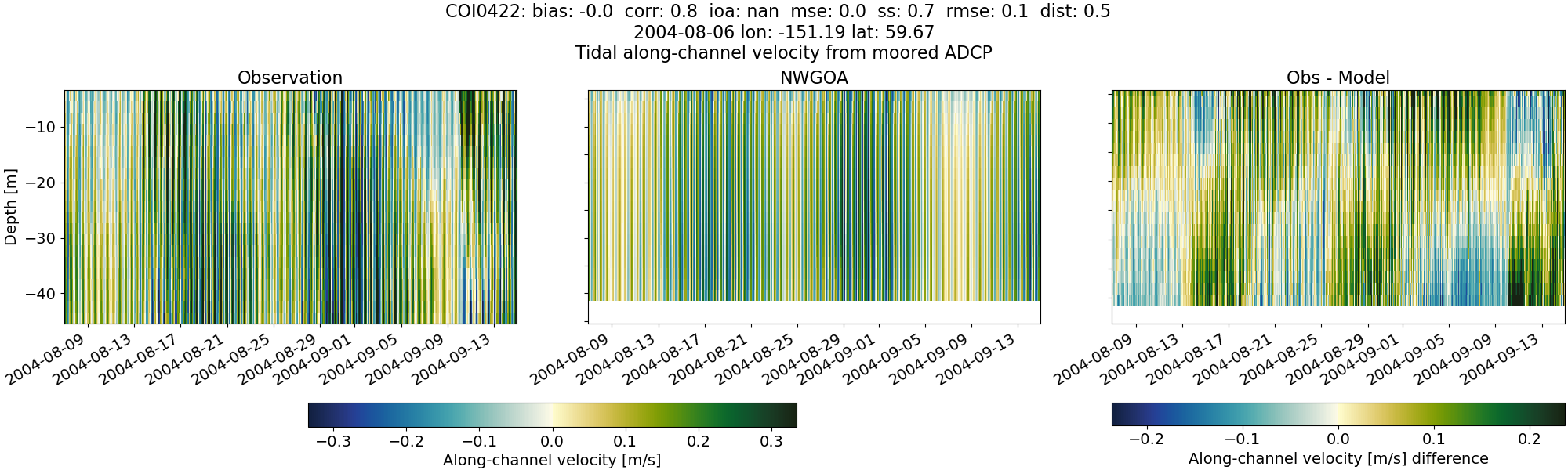 ../../../../_images/adcp_moored_noaa_coi_other_COI0422_along1.png