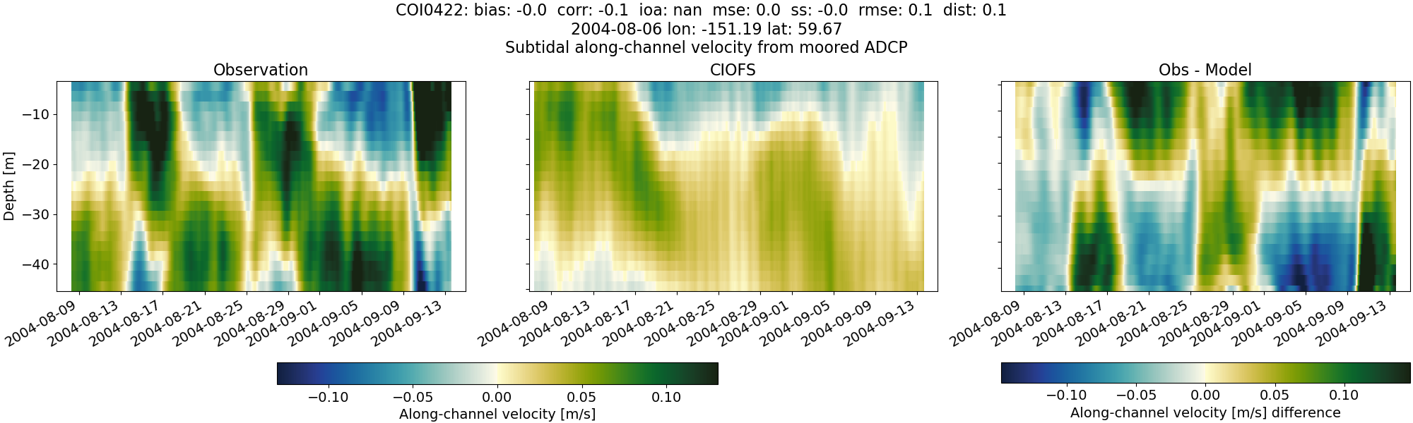 ../../../../_images/adcp_moored_noaa_coi_other_COI0422_along_subtidal.png