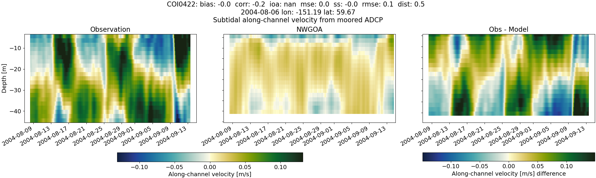 ../../../../_images/adcp_moored_noaa_coi_other_COI0422_along_subtidal1.png