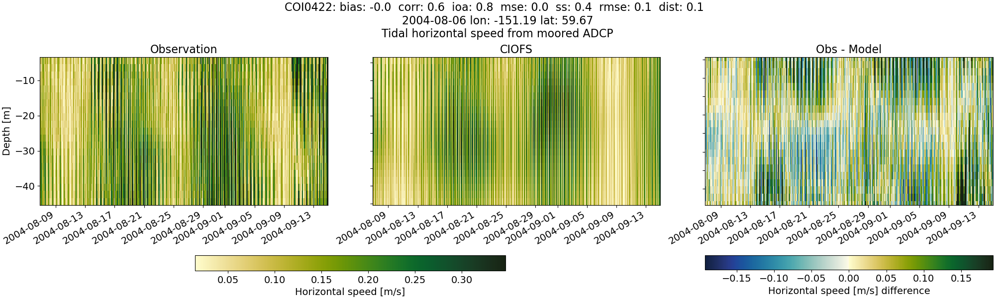 ../../../../_images/adcp_moored_noaa_coi_other_COI0422_speed.png